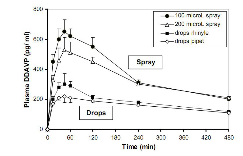 Nasal atomization shows superior plasma drug concentration compared to drops