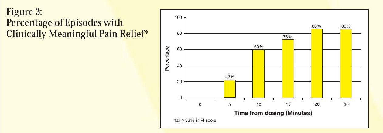 Percentage of patients with meaningful pain relief following intranasal fentanyl