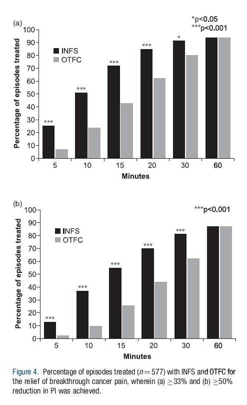 Intranasal fentanyl versus buccal fentanyl onset of pain relief reductions of 33% and 50%