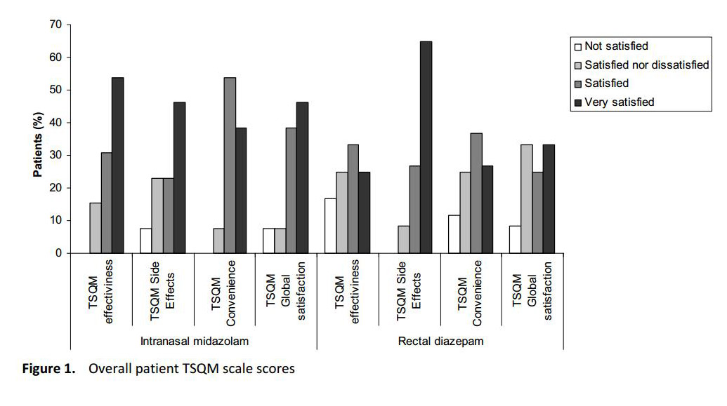 Adult patient satisfaction with rectal diazepam versus nasal midazolam