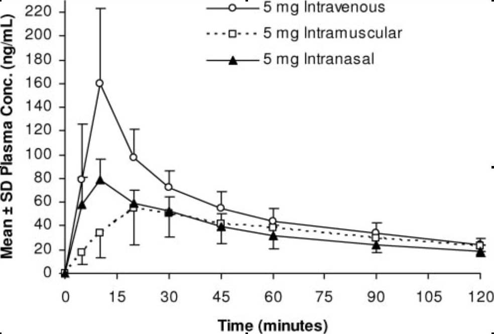 Iv vs lorazepam oral