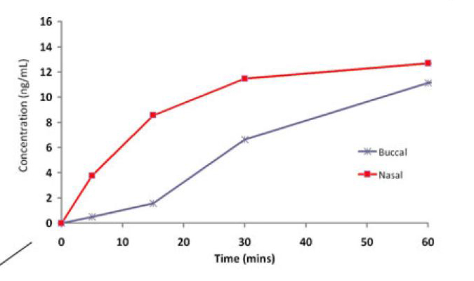 Anderson 2012 graph of IN vs buccal lorazepam