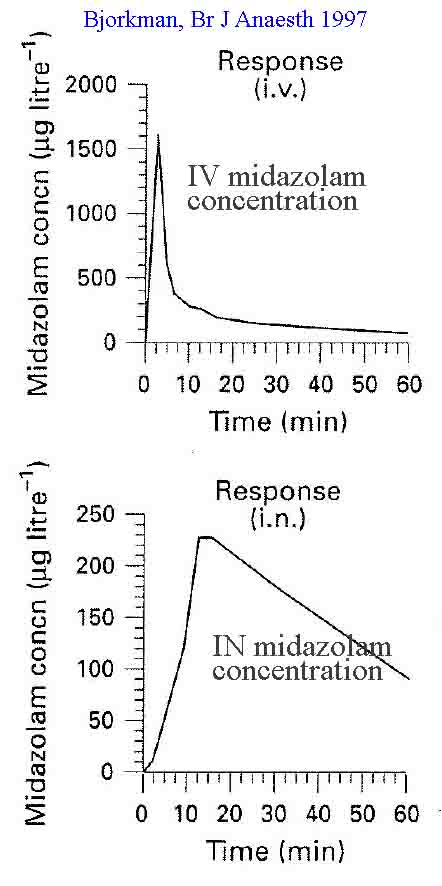 Bjorkman 1997 data showing peak serum concentrations and time of onset for intranasal and intravenous midazolam
