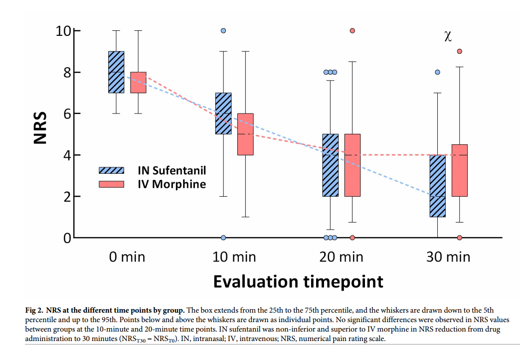 Blancher Sufentanil pain scores