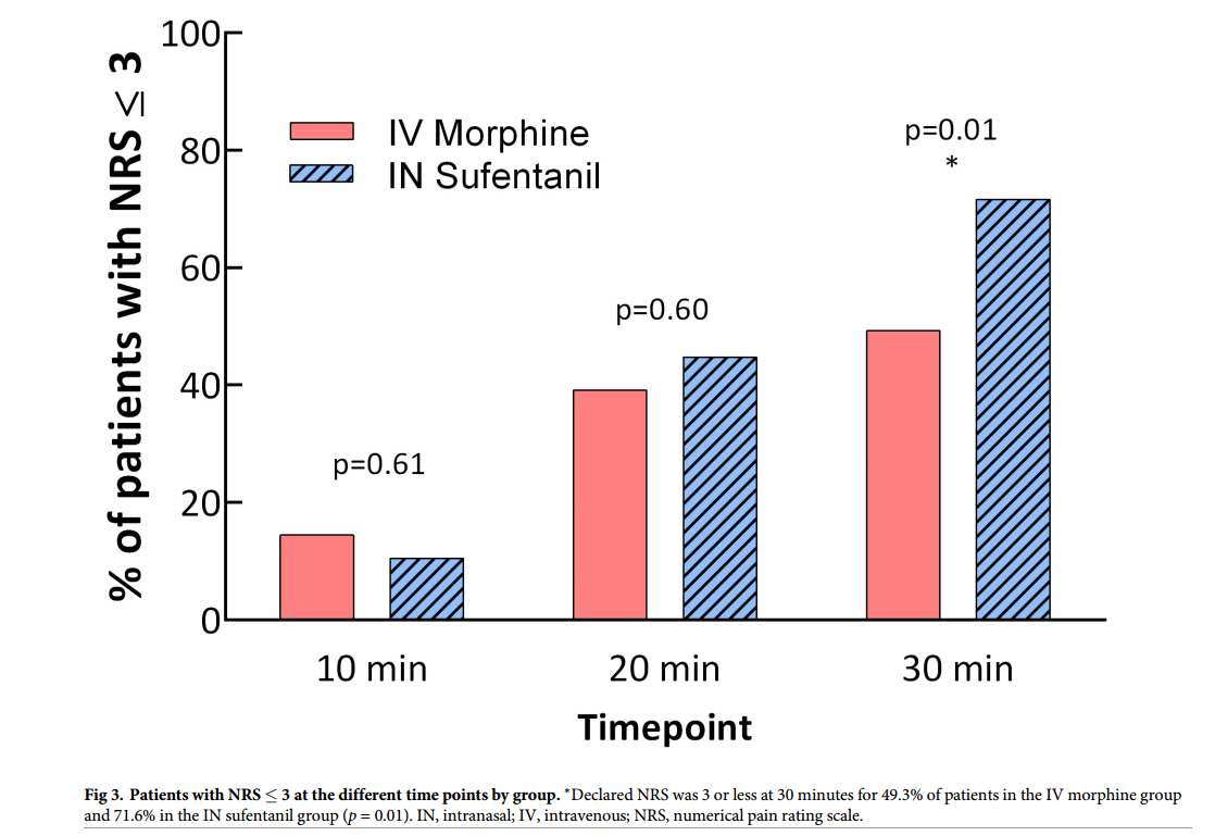 Blancher sufentanil IN pain score less than 3 vs time 