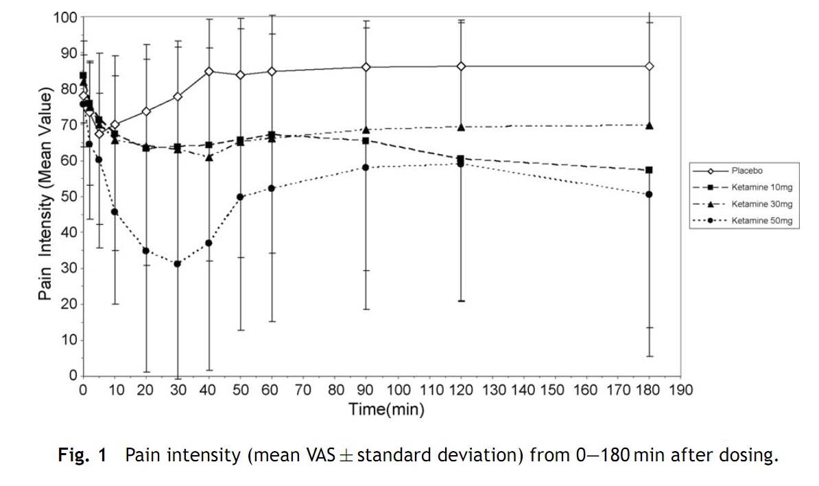 Christensen 2007 IN ketamine pain graph