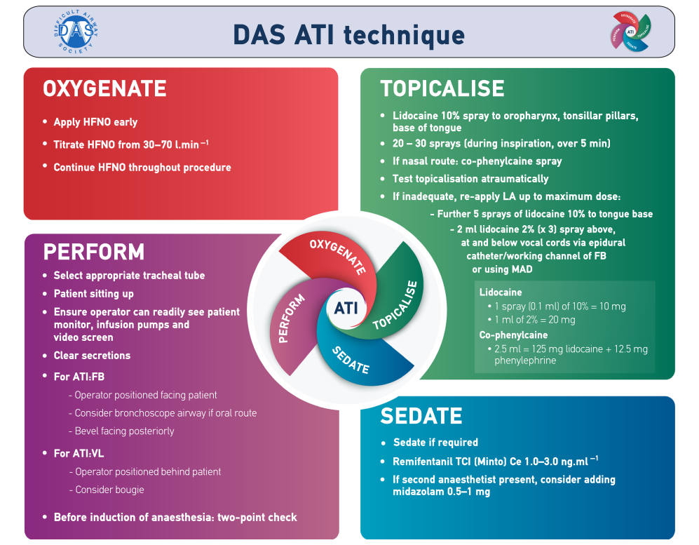 Difficult airway society awake intubation graphic