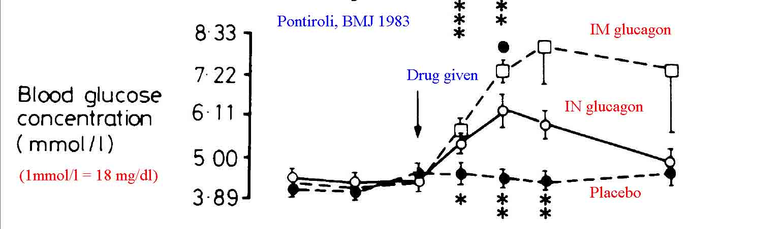 Pontiroli 1983 data demonstrating the blood glucose increases that occur with intranasal glucagon