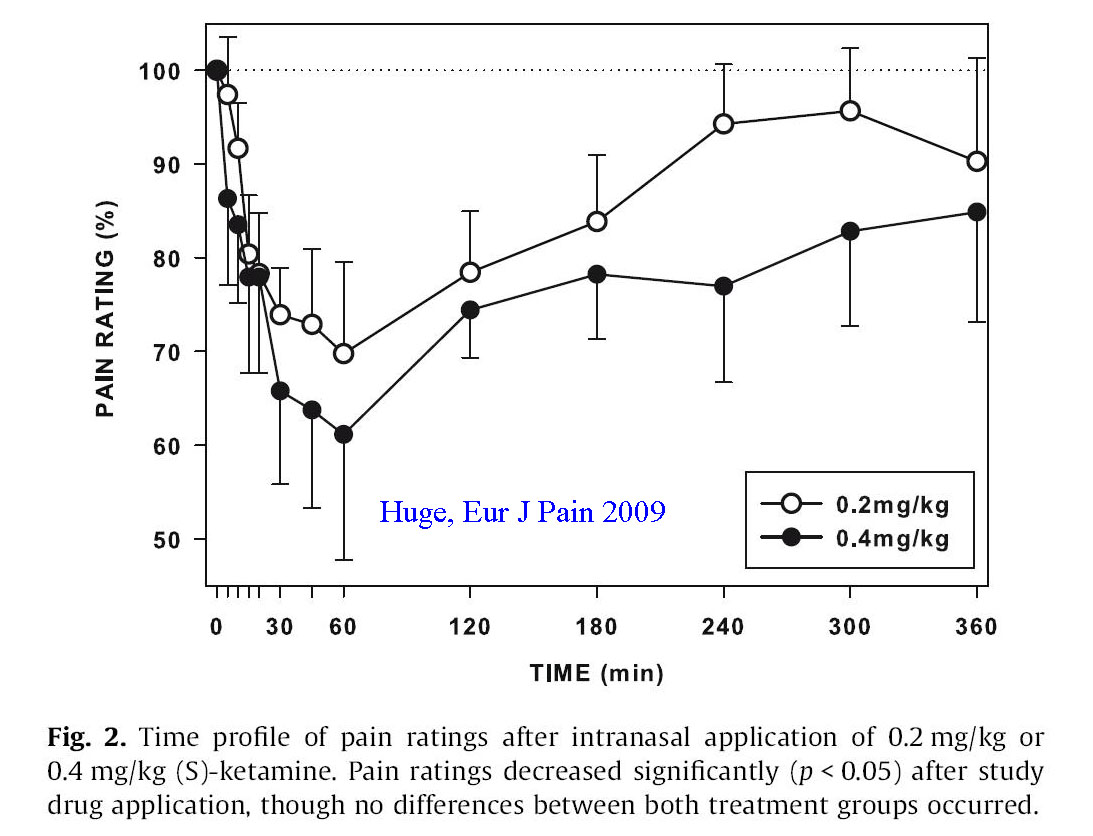 Reductions of pain scores following low doses of intranasal ketamine for breakthrough pain