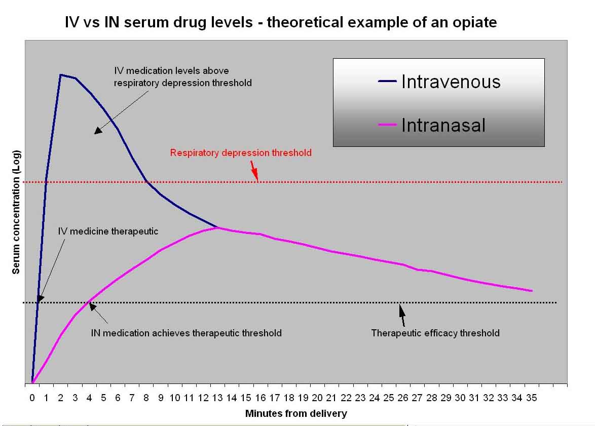 IN versus IV medication demonstrating respiratory depression threshold achieved with IV but not IN, while therapeutic threshold is achieved by both IN and IV