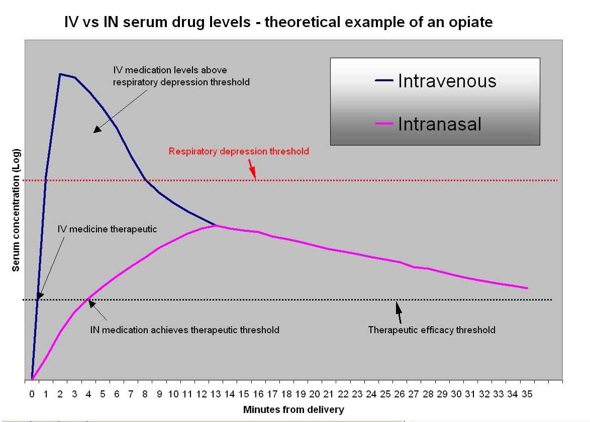 Therapeutic Drug Levels Chart