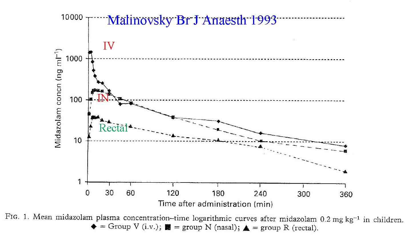 Malinovsky 1993 data demonstrating peak levels of midazoalm when given via the intravenous, intranasal and rectal routes