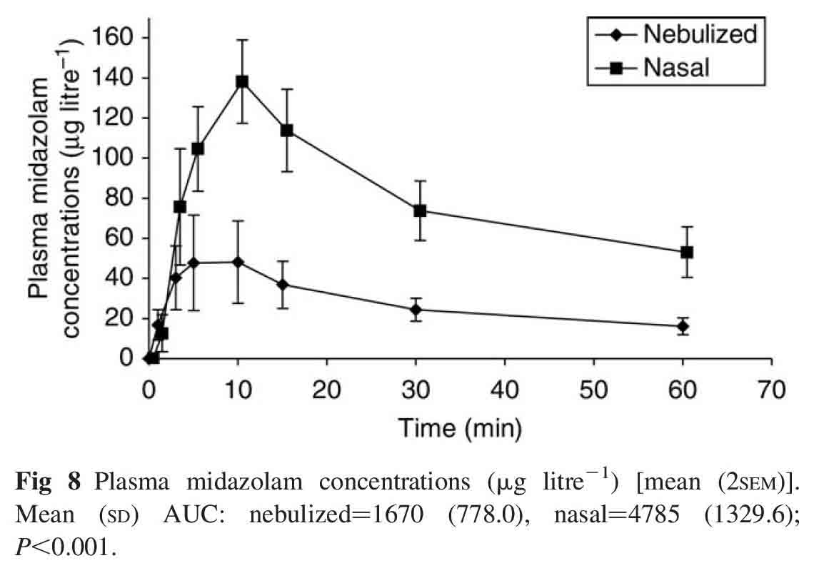 Plasma levels of midazolam following intranasal versus nebulized delivery