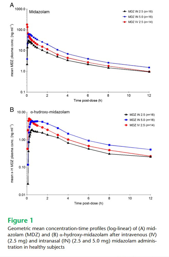 Schrier IN Midazolam plasma concentrations