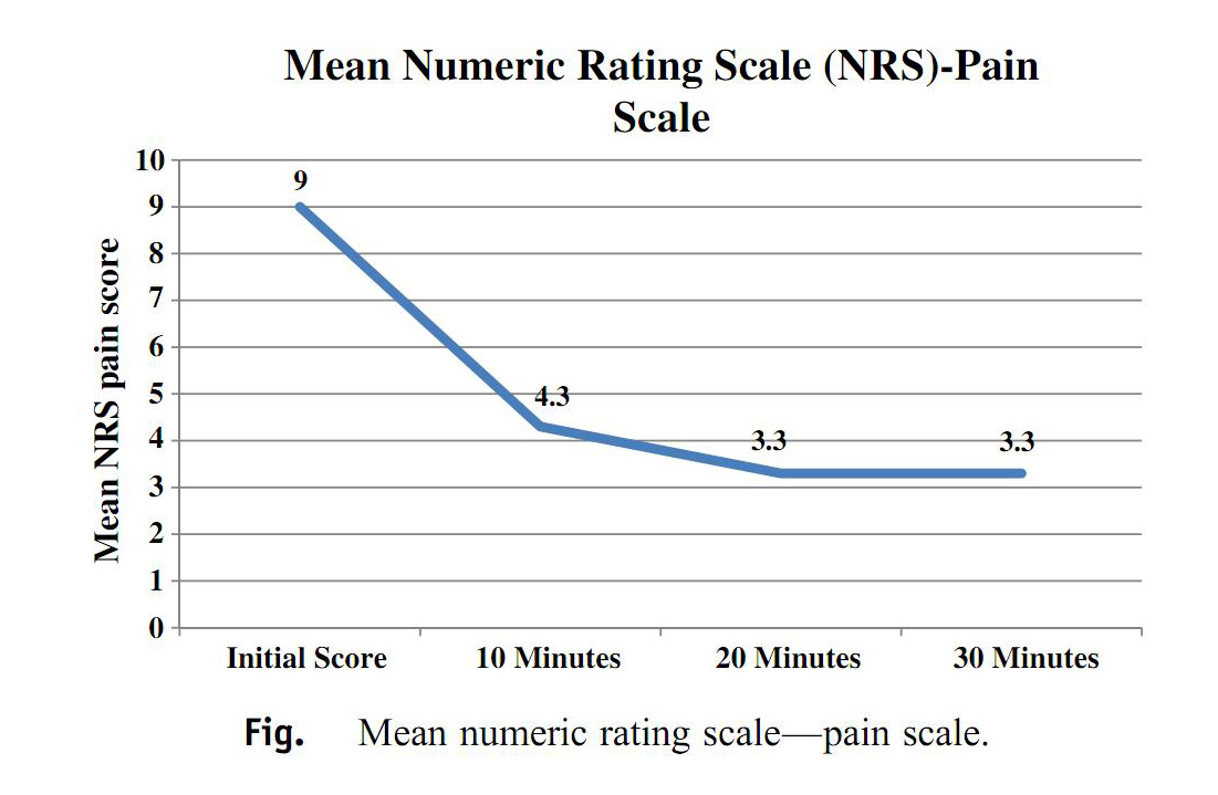Pain scores following intranasal sufentanil administration