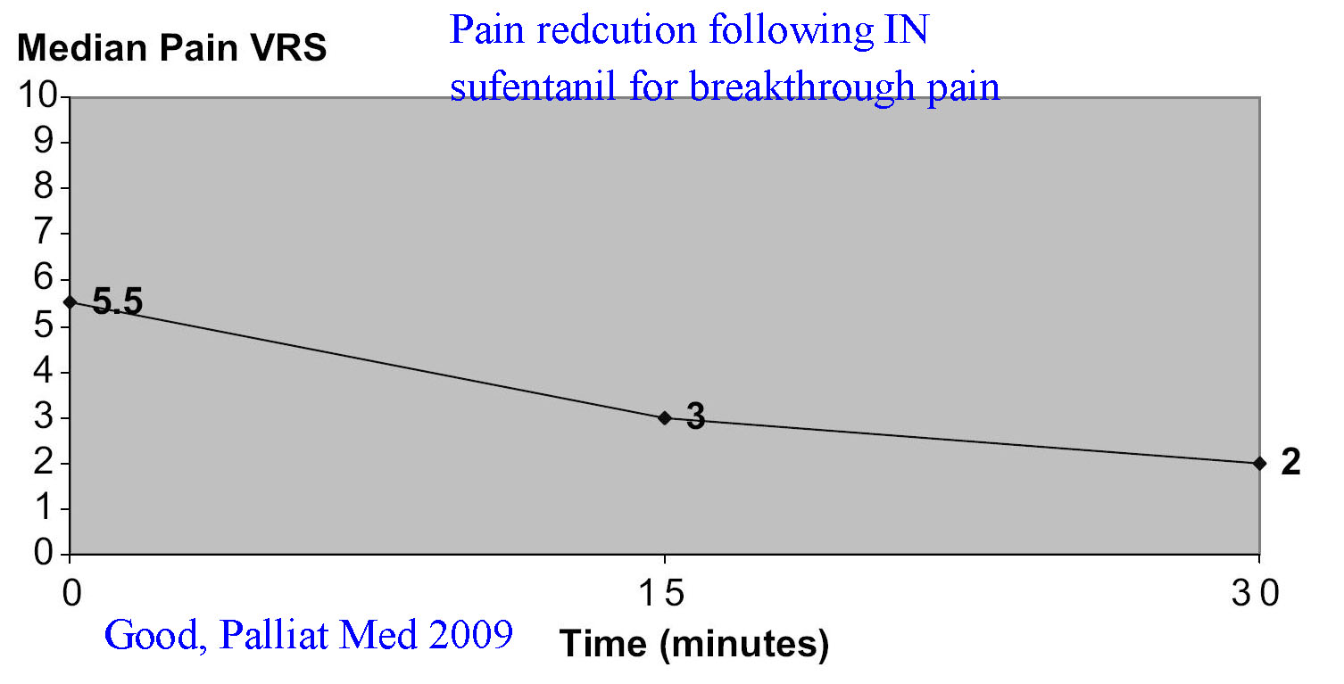 Reduction in pain scores following intranasal sufentanil for breakthrough cancer pain