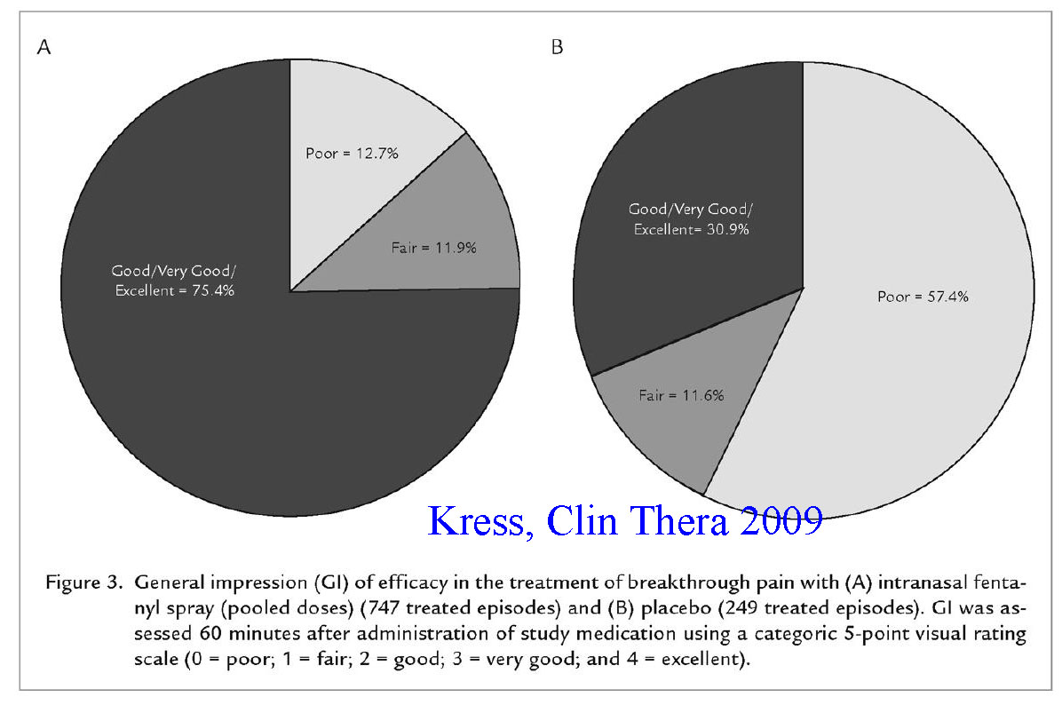 Intranasal fentanyl for breakthrough pain