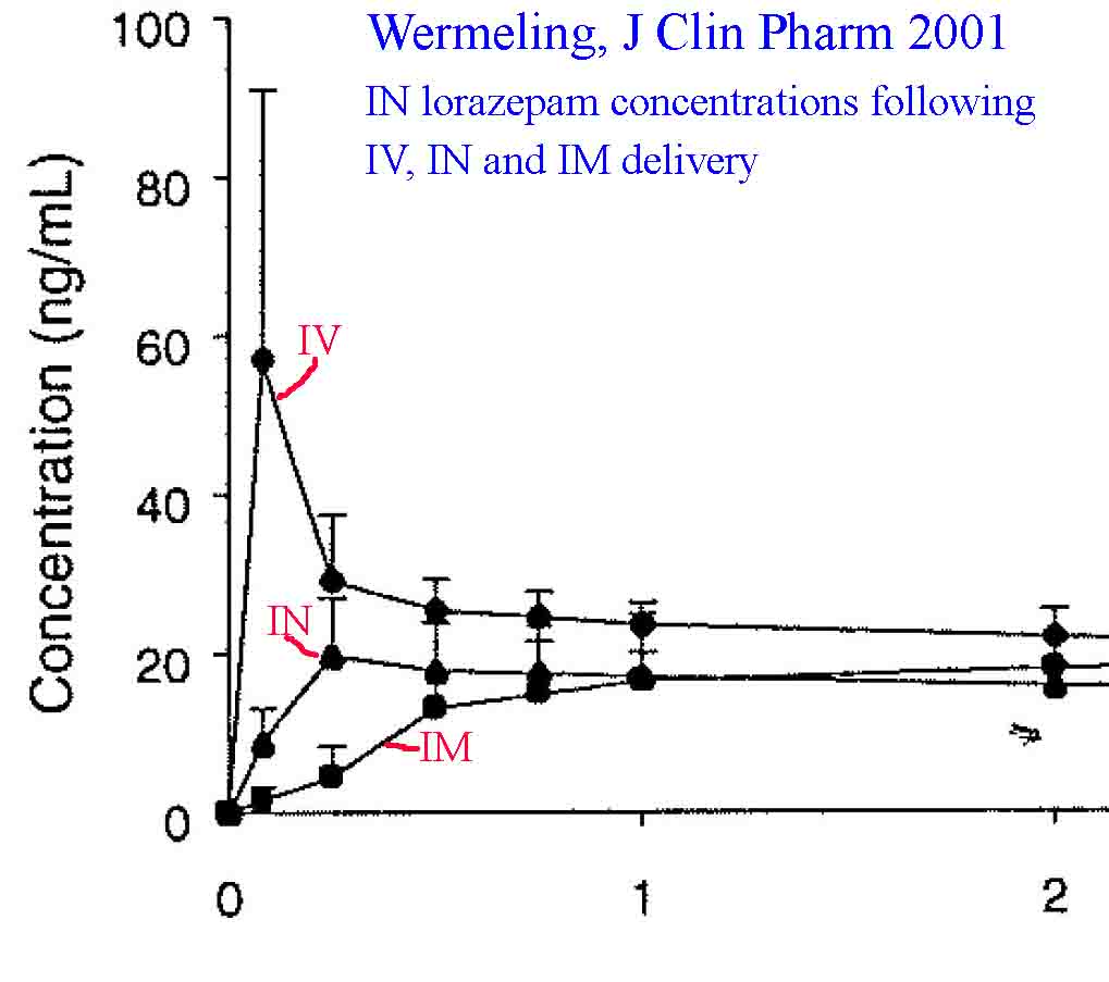 lorazepam onset and duration of epinephrine injection