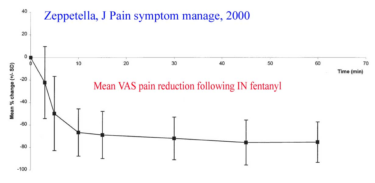 Graph showing the speed with which cancer breakthrough pain is controlled using intranasal fentanyl